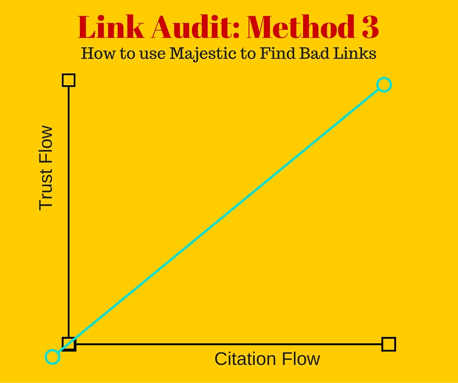 How to do a Link Audit: Identifying Suspicious Patterns with Majestic